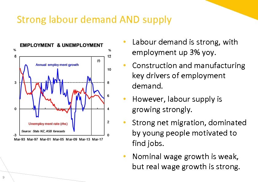 Strong labour demand AND supply • Labour demand is strong, with employment up 3%