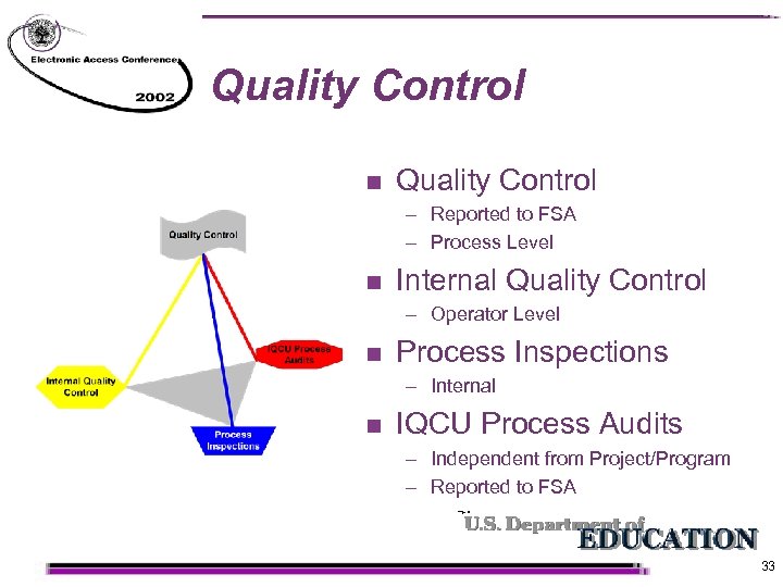 Quality Control n Quality Control – Reported to FSA – Process Level n Internal