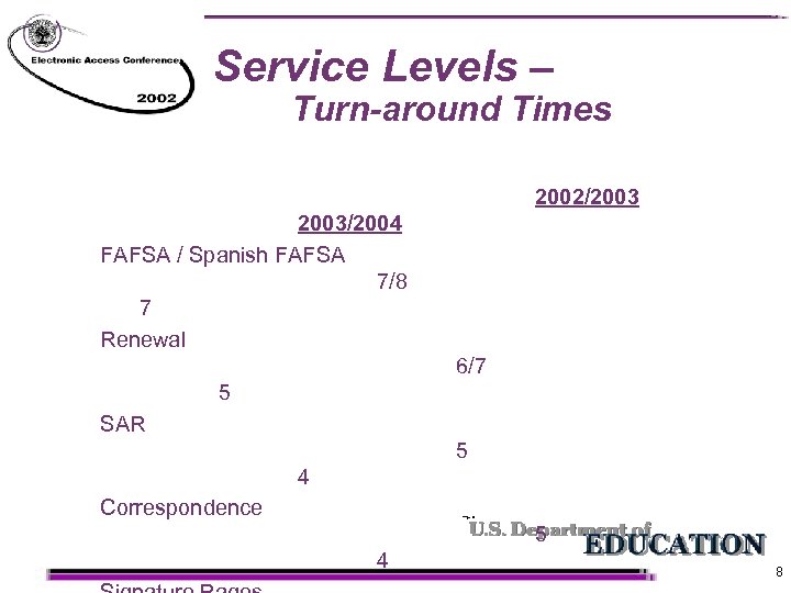 Service Levels – Turn-around Times 2002/2003/2004 FAFSA / Spanish FAFSA 7/8 7 Renewal 6/7