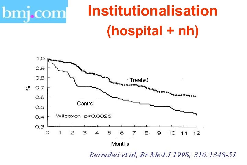 Institutionalisation (hospital + nh) Treated Control Months 