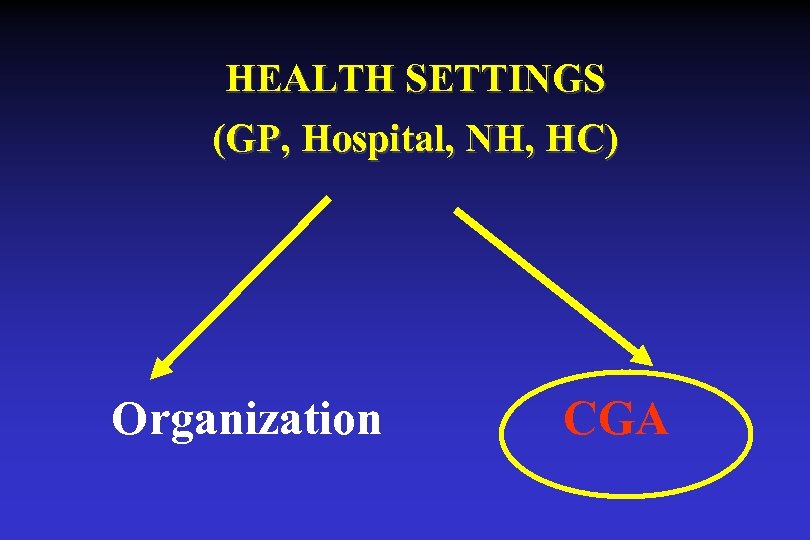 HEALTH SETTINGS (GP, Hospital, NH, HC) Organization CGA 