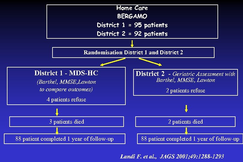 Home Care BERGAMO District 1 = 95 patients District 2 = 92 patients Randomisation