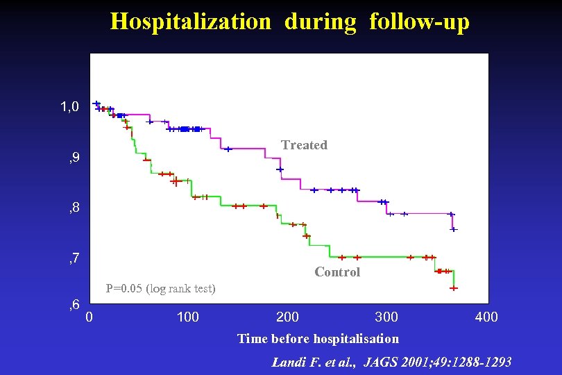 Hospitalization during follow-up 1, 0 Treated , 9 , 8 , 7 Control P=0.