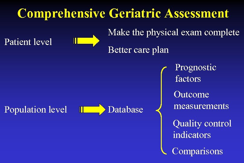 Comprehensive Geriatric Assessment Patient level Make the physical exam complete Better care plan Prognostic