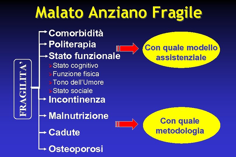 FRAGILITA’ Malato Anziano Fragile Comorbidità Politerapia Stato funzionale ØStato cognitivo ØFunzione fisica ØTono dell’Umore