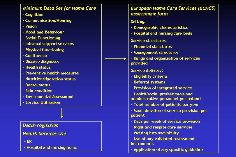 Minimum Data Set for Home Care - Cognition - Communication/Hearing - Vision - Mood