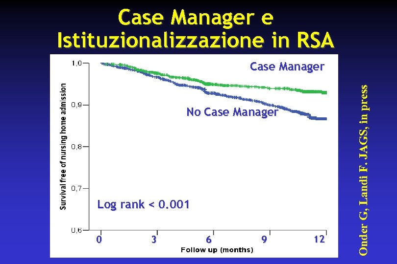 Case Manager e Istituzionalizzazione in RSA No Case Manager Log rank < 0. 001