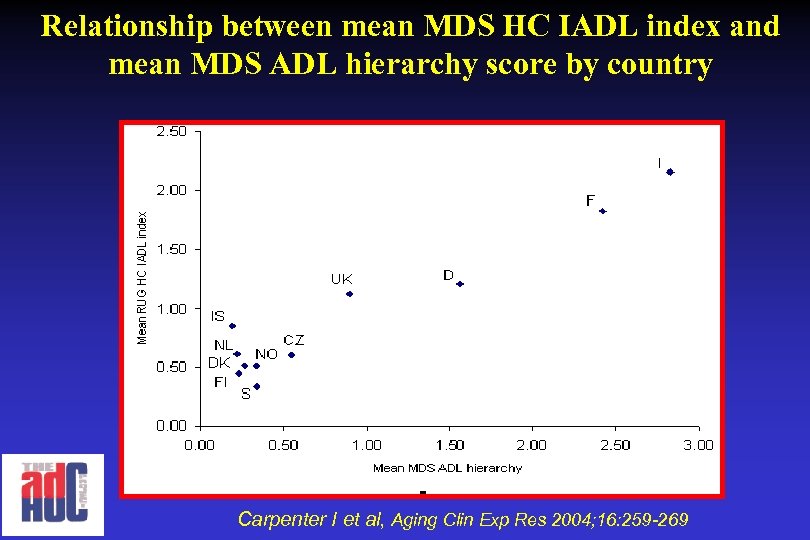 Relationship between mean MDS HC IADL index and mean MDS ADL hierarchy score by