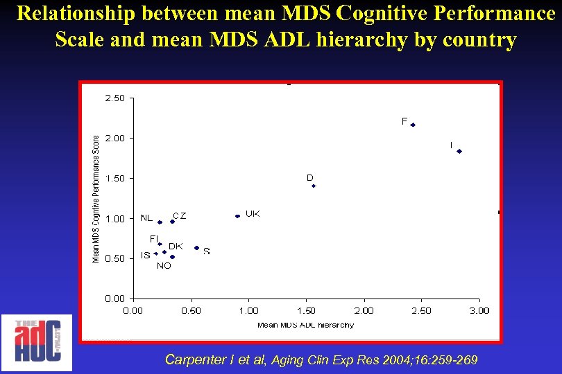 Relationship between mean MDS Cognitive Performance Scale and mean MDS ADL hierarchy by country