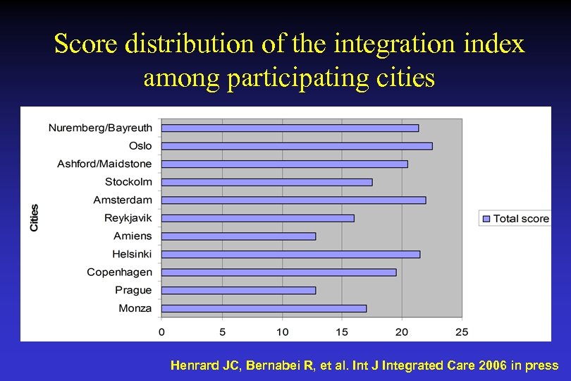 Score distribution of the integration index among participating cities Henrard JC, Bernabei R, et