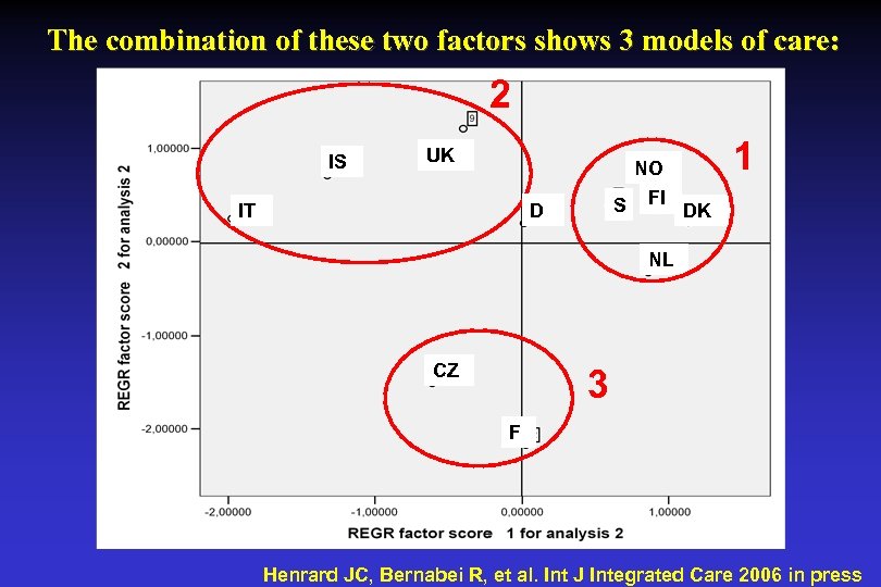 The combination of these two factors shows 3 models of care: 2 IS UK