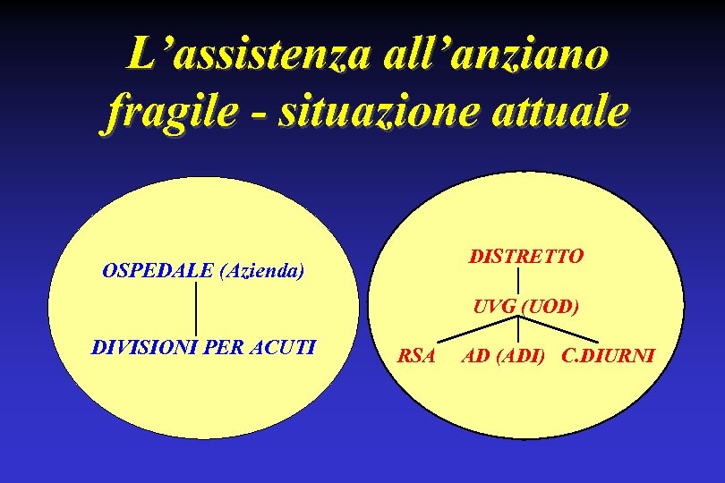 L’assistenza all’anziano fragile - situazione attuale DISTRETTO OSPEDALE (Azienda) UVG (UOD) DIVISIONI PER ACUTI