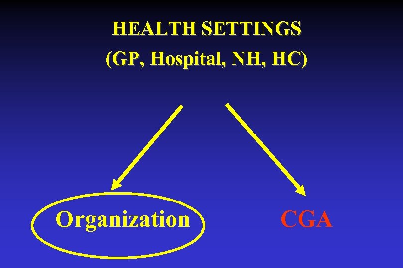 HEALTH SETTINGS (GP, Hospital, NH, HC) Organization CGA 