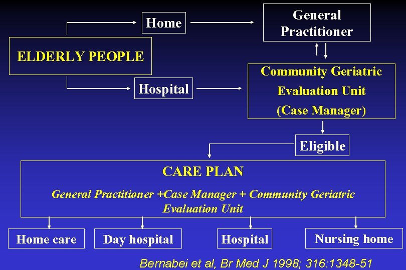 General Practitioner Home ELDERLY PEOPLE Community Geriatric Evaluation Unit (Case Manager) Hospital Eligible CARE