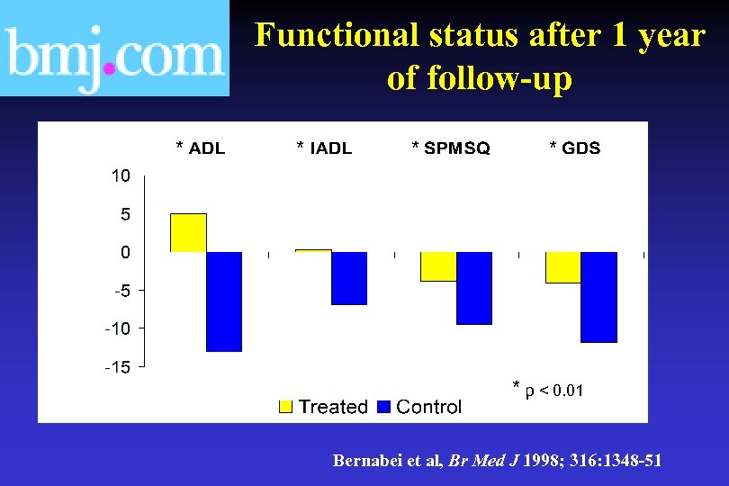 Functional status after 1 year of follow-up * * * p < 0. 01
