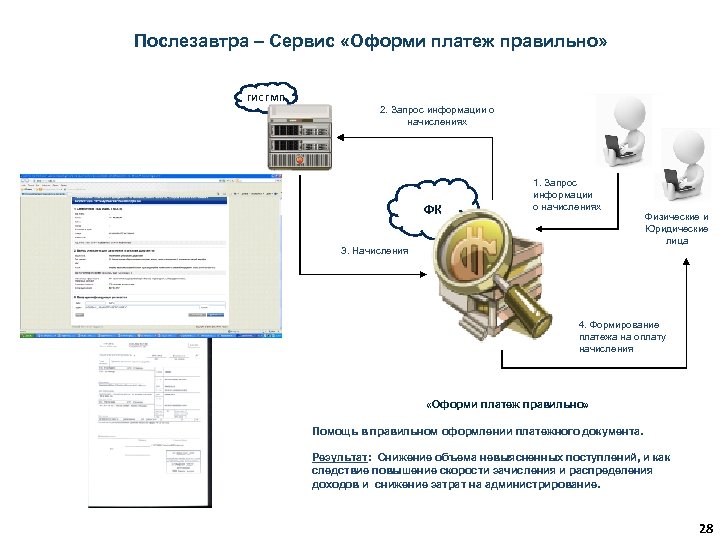Послезавтра – Сервис «Оформи платеж правильно» ГИС ГМП 2. Запрос информации о начислениях ФК