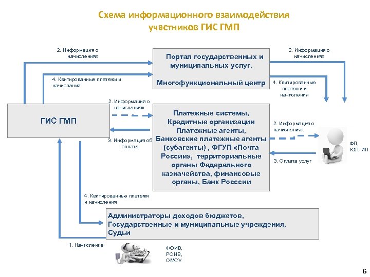 Схема информационного взаимодействия участников ГИС ГМП 2. Информация о начислениях Портал государственных и муниципальных