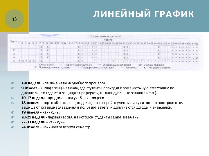 13 ЛИНЕЙНЫЙ ГРАФИК 1 -8 неделя - первые недели учебного процесса. 9 неделя -