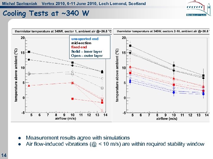 Michal Szelezniak Vertex 2010, 6 -11 June 2010, Loch Lomond, Scotland Cooling Tests at