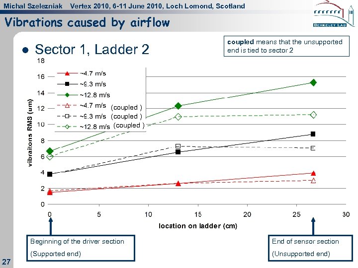 Michal Szelezniak Vertex 2010, 6 -11 June 2010, Loch Lomond, Scotland Vibrations caused by