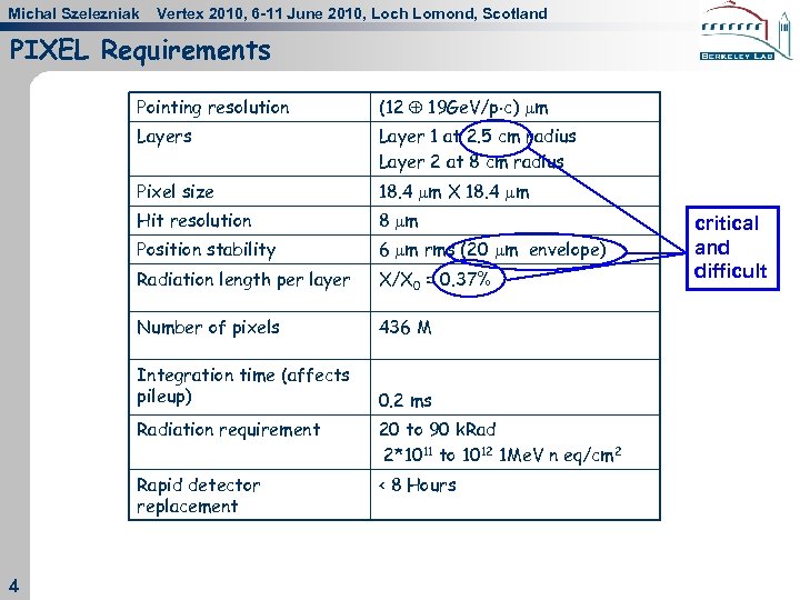 Michal Szelezniak Vertex 2010, 6 -11 June 2010, Loch Lomond, Scotland PIXEL Requirements Pointing