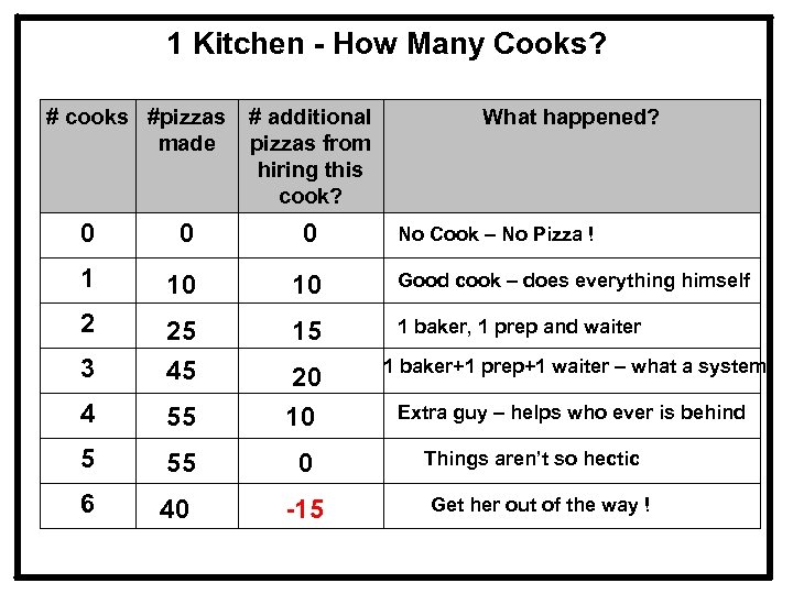 1 Kitchen - How Many Cooks? # cooks #pizzas made # additional pizzas from