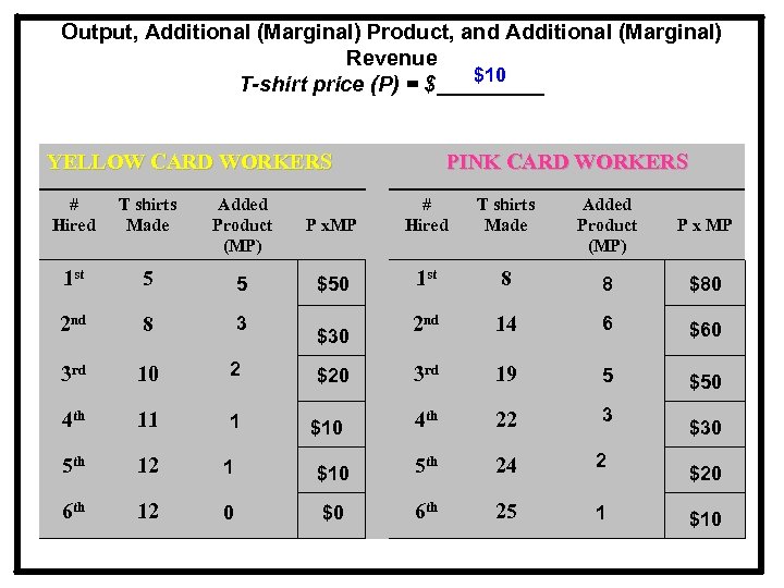 Output, Additional (Marginal) Product, and Additional (Marginal) Revenue $10 T-shirt price (P) = $_____