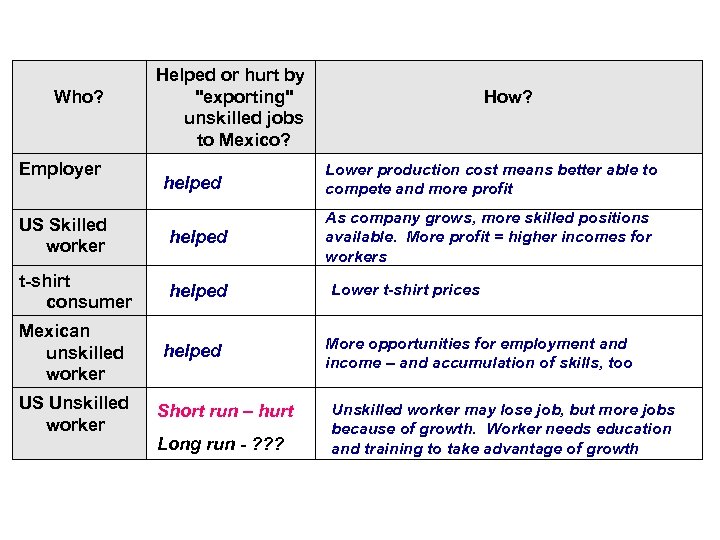 Who? Employer Helped or hurt by "exporting" unskilled jobs to Mexico? helped US Skilled
