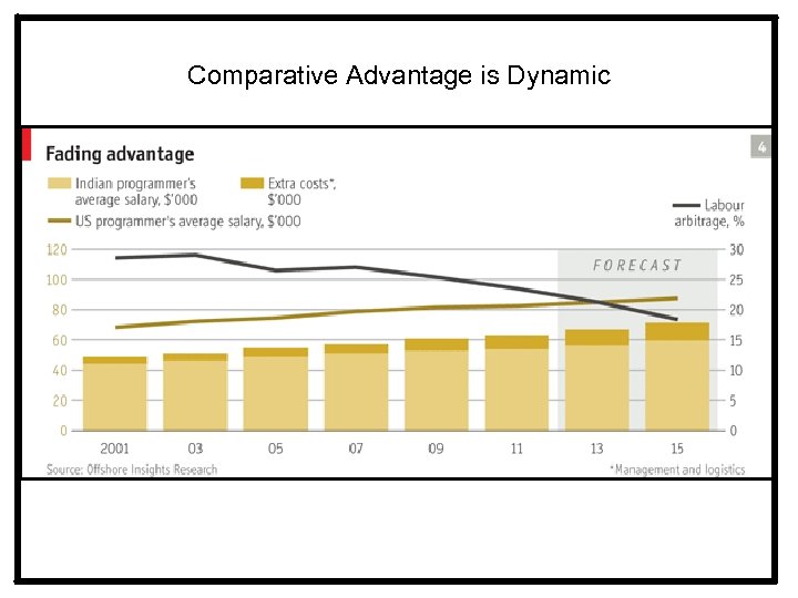 Comparative Advantage is Dynamic 