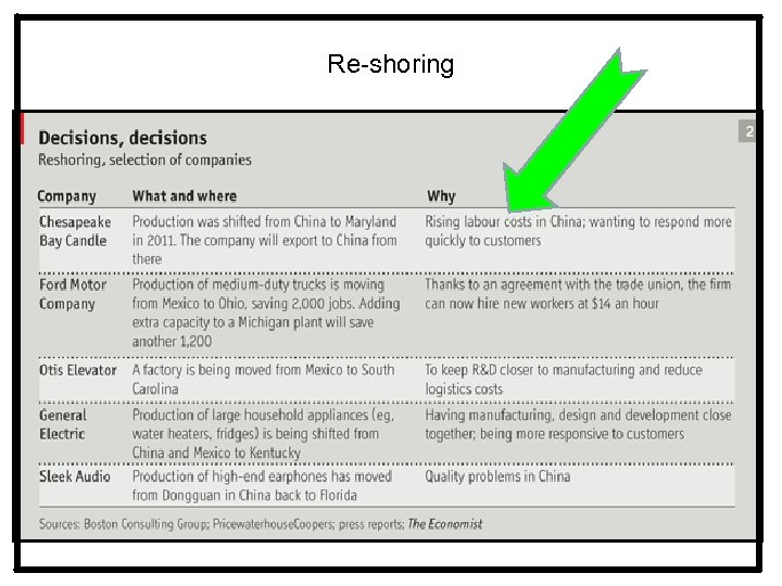 Re-shoring 