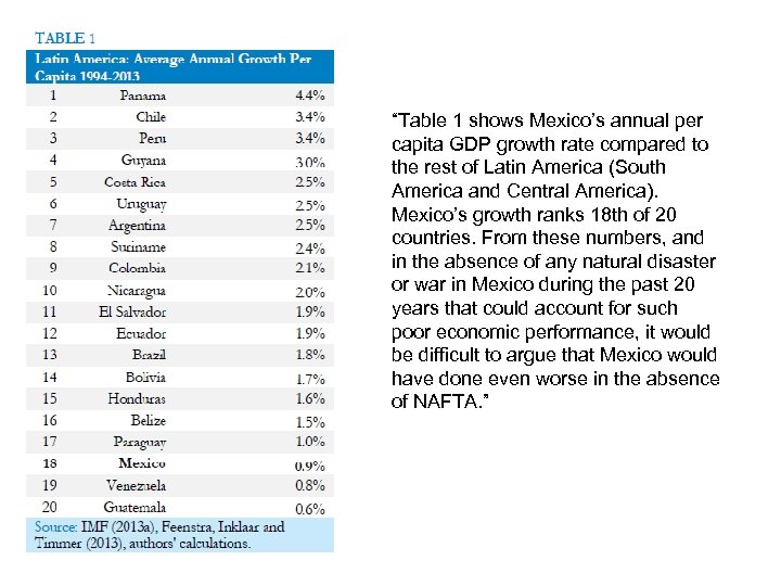 “Table 1 shows Mexico’s annual per capita GDP growth rate compared to the rest