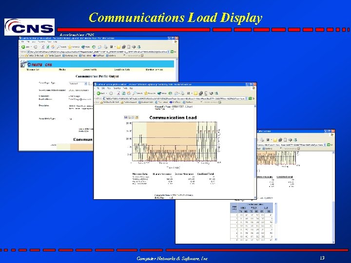 Communications Load Display Accelerating CNS Computer Networks & Software, Inc 13 