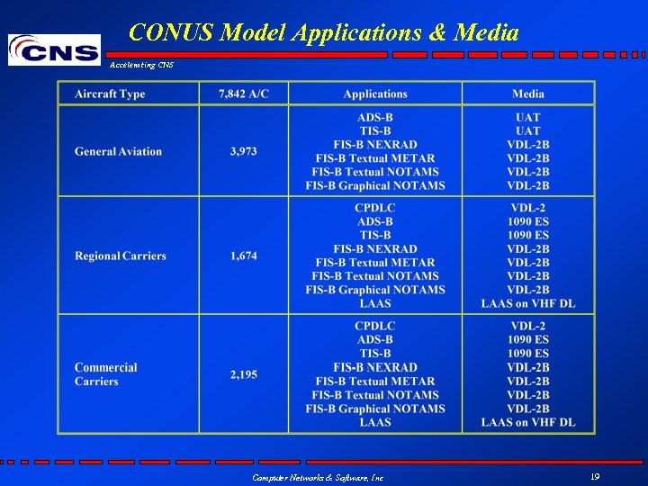 CONUS Model Applications & Media Accelerating CNS Computer Networks & Software, Inc 19 