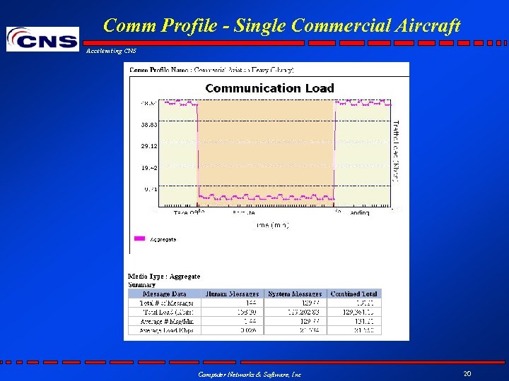 Comm Profile - Single Commercial Aircraft Accelerating CNS Computer Networks & Software, Inc 20