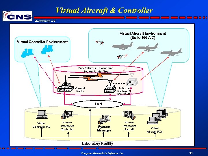 Virtual Aircraft & Controller Accelerating CNS Virtual Aircraft Environment (Up to 160 A/C) Virtual