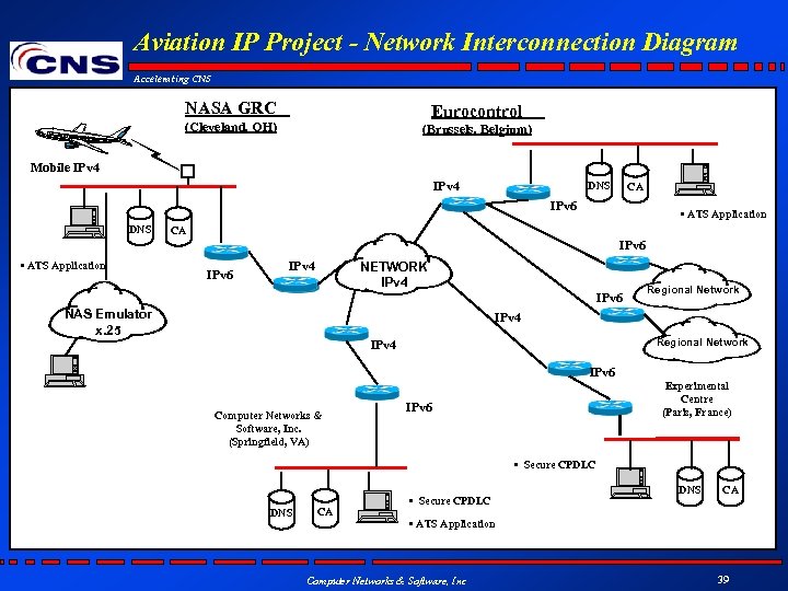 Aviation IP Project - Network Interconnection Diagram Accelerating CNS NASA GRC Eurocontrol (Cleveland, OH)