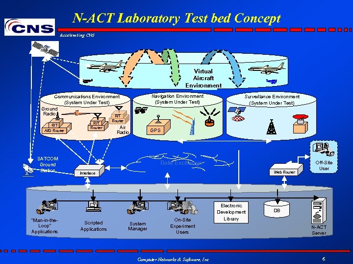 N-ACT Laboratory Test bed Concept Accelerating CNS Virtual Aircraft Environment Navigation Environment (System Under