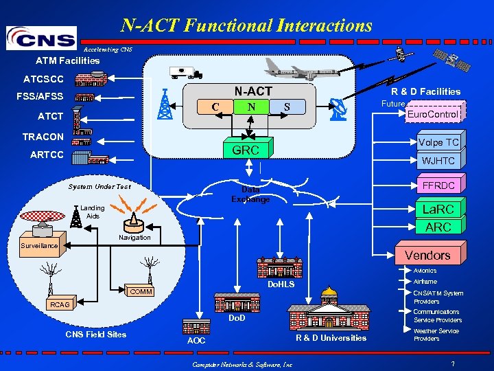 N-ACT Functional Interactions Accelerating CNS ATM Facilities ATCSCC N-ACT FSS/AFSS C ATCT N R