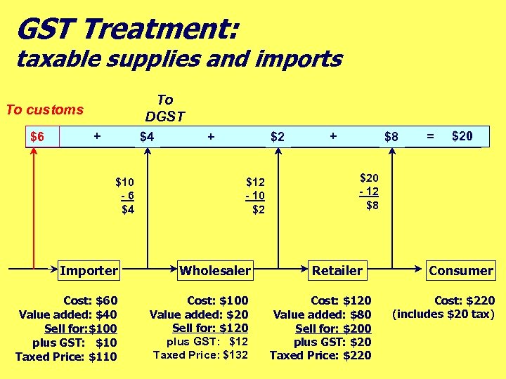 GST Treatment: taxable supplies and imports To DGST To customs $6 + $4 $10
