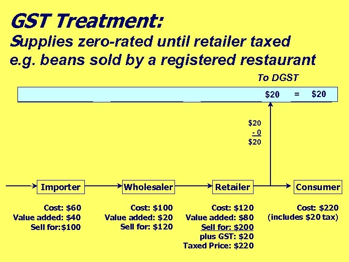 GST Treatment: Supplies zero-rated until retailer taxed e. g. beans sold by a registered
