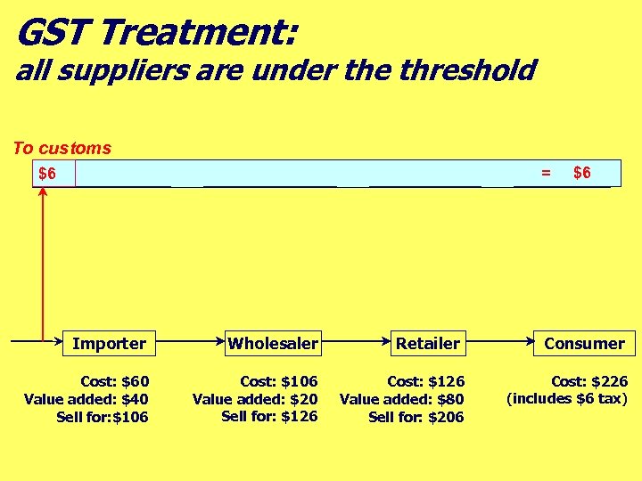 GST Treatment: all suppliers are under the threshold To customs = $6 Importer Wholesaler