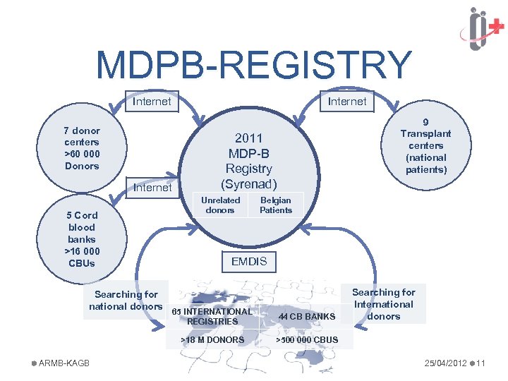 MDPB-REGISTRY Internet 7 donor centers >60 000 Donors Internet 5 Cord blood banks >16