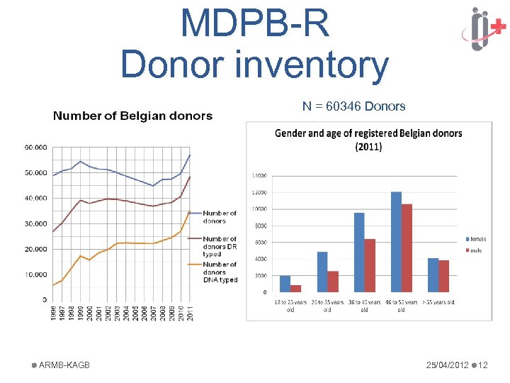 MDPB-R Donor inventory N = 60346 Donors ARMB-KAGB 25/04/2012 12 