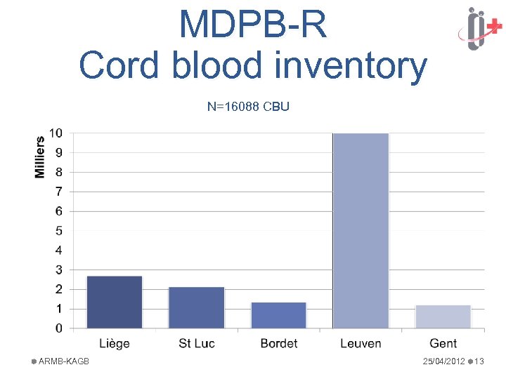 MDPB-R Cord blood inventory N=16088 CBU ARMB-KAGB 25/04/2012 13 