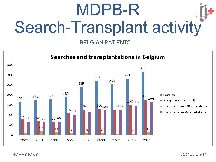 MDPB-R Search-Transplant activity BELGIAN PATIENTS ARMB-KAGB 25/04/2012 14 