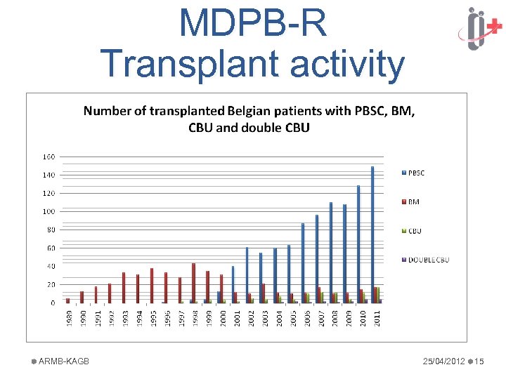 MDPB-R Transplant activity ARMB-KAGB 25/04/2012 15 