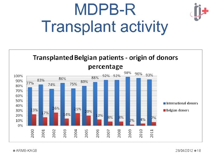 MDPB-R Transplant activity ARMB-KAGB 25/04/2012 16 