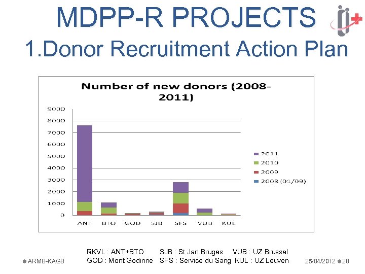 MDPP-R PROJECTS 1. Donor Recruitment Action Plan ARMB-KAGB RKVL : ANT+BTO SJB : St