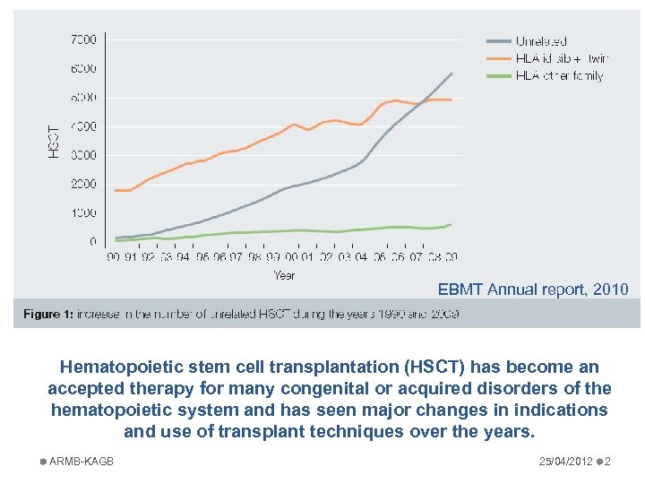 EBMT Annual report, 2010 Hematopoietic stem cell transplantation (HSCT) has become an accepted therapy