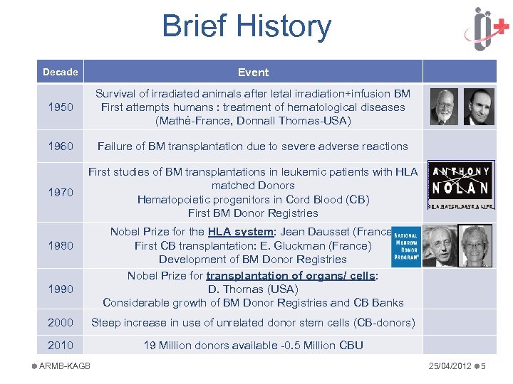 Brief History Decade Event 1950 Survival of irradiated animals after letal irradiation+infusion BM First